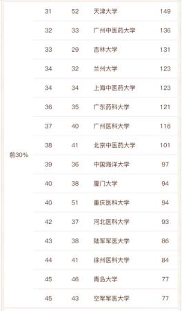 全国的医药类大学(全国医药类大学排名名单)插图5