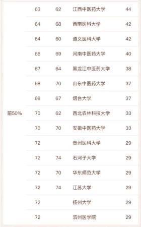 全国的医药类大学(全国医药类大学排名名单)插图7