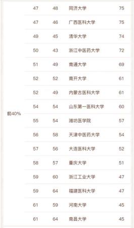 全国的医药类大学(全国医药类大学排名名单)插图6