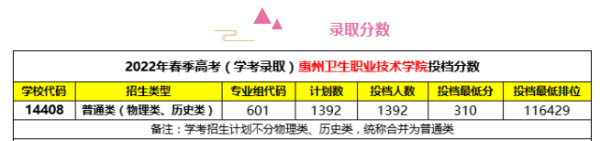 惠州有哪些卫校是免费的学校名单(广东惠州哪里有卫校)插图1