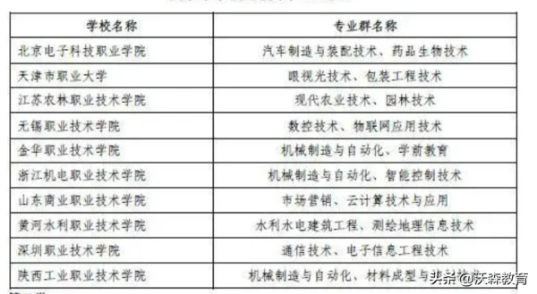双高计划是不是比二本好(双高计划适合哪些考生)插图1