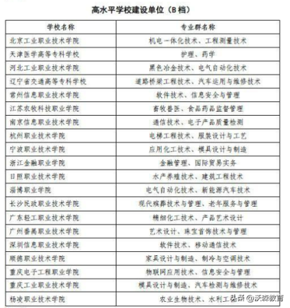 双高计划是不是比二本好(双高计划适合哪些考生)插图4