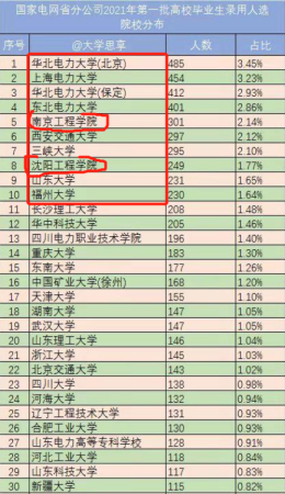 国家电网最好的大学是哪所(国家电网最好的大学有哪些)插图1