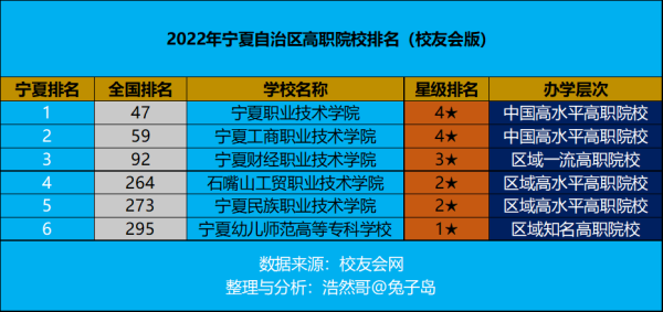 宁夏职业学校排名第几(宁夏职业学院有哪些)插图