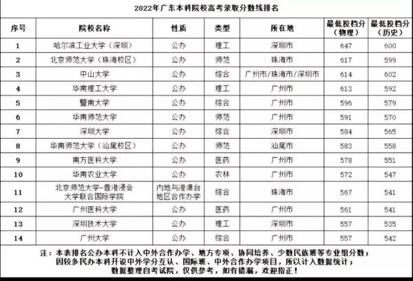 广东一本高校录取排位(广东一本大学名单及分数线)插图1