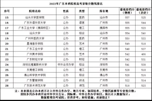 广东一本高校录取排位(广东一本大学名单及分数线)插图2