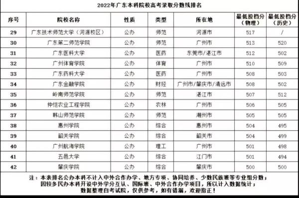 广东一本高校录取排位(广东一本大学名单及分数线)插图3