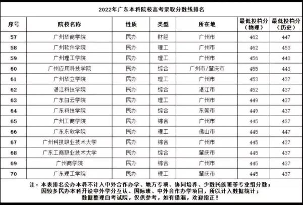 广东一本高校录取排位(广东一本大学名单及分数线)插图5