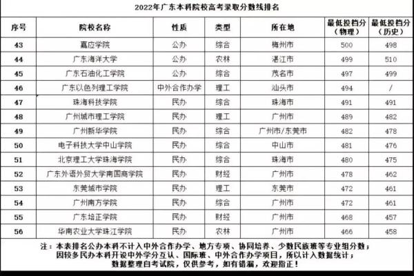 广东一本高校录取排位(广东一本大学名单及分数线)插图4