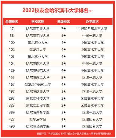 哈尔滨城市职业学院评价如何(哈尔滨城市职业学院偏吗)插图1