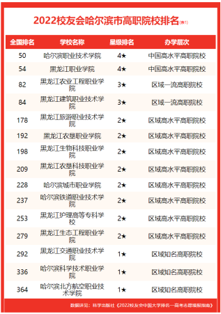 哈尔滨城市职业学院评价如何(哈尔滨城市职业学院偏吗)插图3