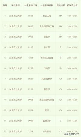 东北农业大学农学专业代码(东北农业大学的院校代码是多少)插图2