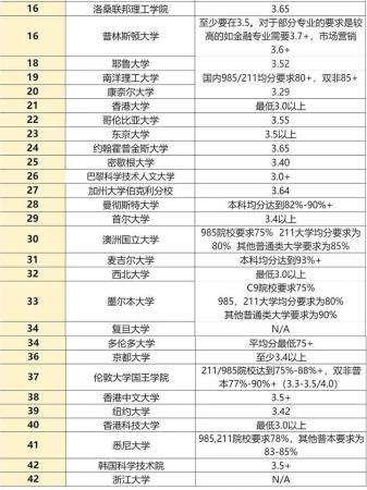 世界前五十名大学最新排名(世界前五十名大学排行榜)插图1