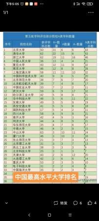 厦门大学学科评估结果排名(厦门大学学科评估结果 2019)插图