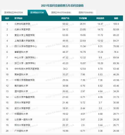 医学类最好大学排名(医学前十的大学)插图