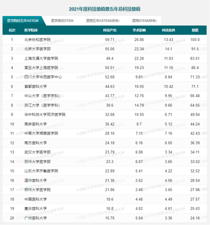 医学类最好大学排名(医学前十的大学)插图1