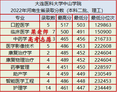 大连医科大学中山学院学费和生活费(大连中山医科大学中山学院学费)插图1
