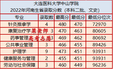 大连医科大学中山学院学费和生活费(大连中山医科大学中山学院学费)插图2