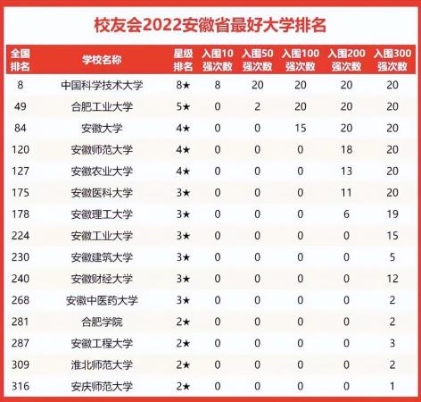 安徽最好的大学排名前十(安徽最好的十五所大学)插图1