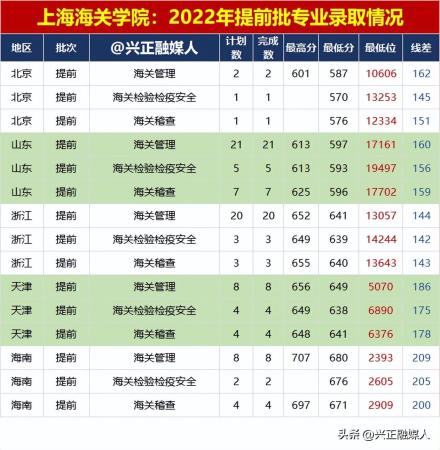 上海海关学院提前批次录取分数(上海海关学院提前批次怎么样)插图1