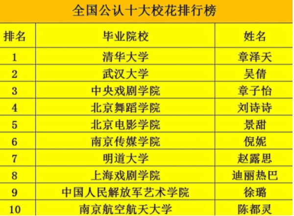 中国名牌大学校花的名字(中国十大高校校花排名)插图1