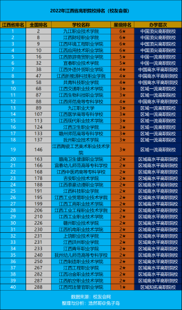九江大专学校排名排前十名有哪几所(九江大专院校排名)插图