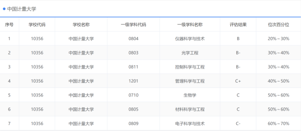 中国计量大学王牌专业排名(中国计量大学重点学科)插图5