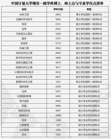 中国计量大学王牌专业排名(中国计量大学重点学科)插图4