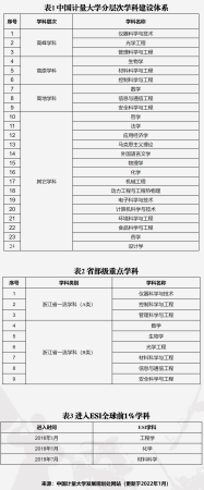 中国计量大学王牌专业排名(中国计量大学重点学科)插图6