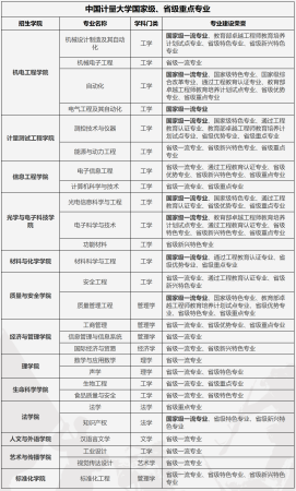 中国计量大学王牌专业排名(中国计量大学重点学科)插图12