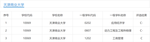 天津商业大学在天津排名(天津商业大学全国排名多少位)插图3