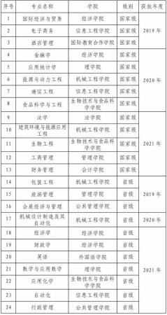 天津商业大学在天津排名(天津商业大学全国排名多少位)插图7