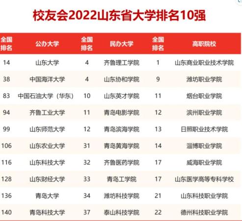 山东省齐鲁工业大学全国排名(齐鲁工业大学在全国大学排名)插图