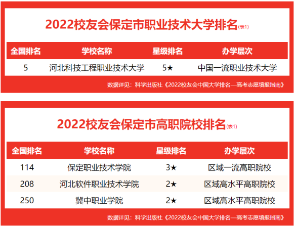 保定有啥大专(保定的大专学校)插图1