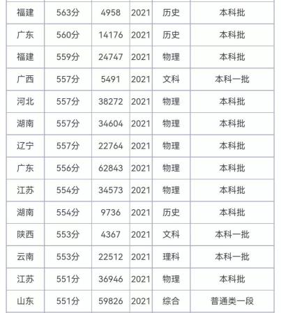 560分以上的大学排行榜(560分以上的大学有多少)插图14