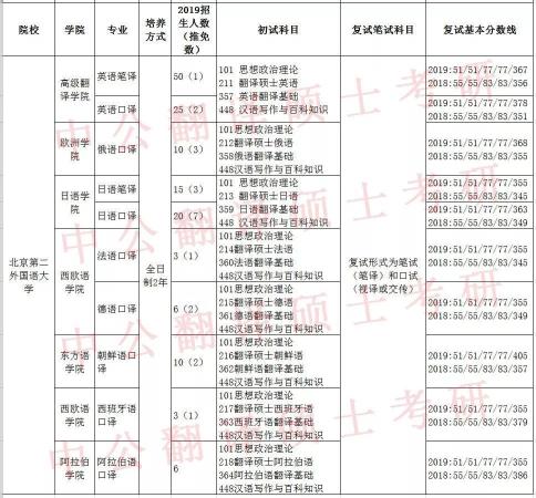 北二外研究生分数(北二外考研复试线)插图
