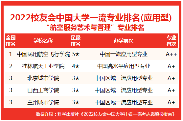 全国空乘专业排行榜(航空空乘大学排行)插图2