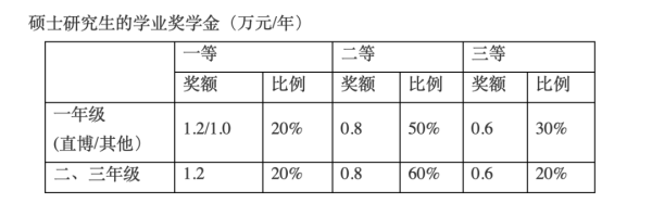 专硕生有奖学金吗多少钱(专硕学生有奖学金吗)插图2