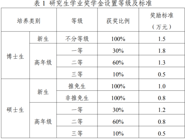 专硕生有奖学金吗多少钱(专硕学生有奖学金吗)插图3