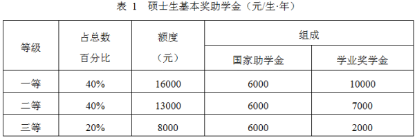 专硕生有奖学金吗多少钱(专硕学生有奖学金吗)插图5
