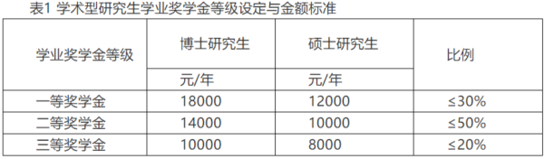 专硕生有奖学金吗多少钱(专硕学生有奖学金吗)插图6