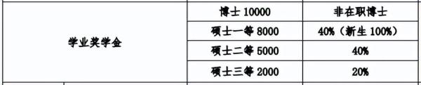 专硕生有奖学金吗多少钱(专硕学生有奖学金吗)插图7