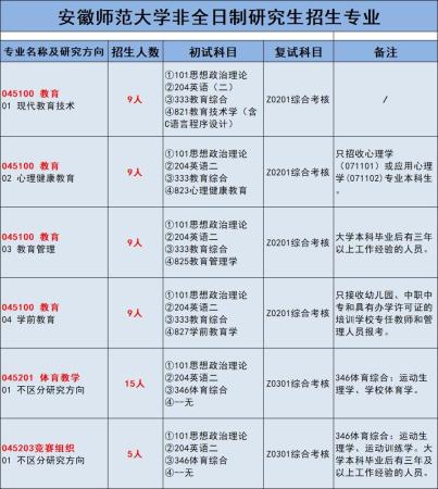 安徽师范大学招非全日制研究生吗(安徽师范大学研究生院非全日制)插图