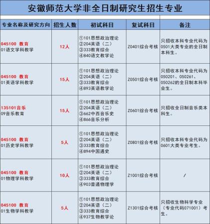 安徽师范大学招非全日制研究生吗(安徽师范大学研究生院非全日制)插图1