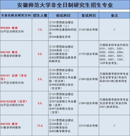 安徽师范大学招非全日制研究生吗(安徽师范大学研究生院非全日制)插图2