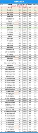 成都市有名的大学(成都市的好大学排名)插图6