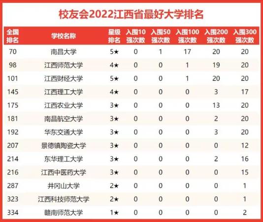 南昌的大学排行榜(南昌哪所大学好)插图1