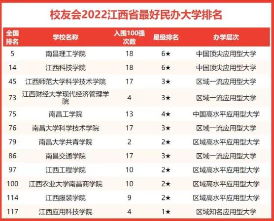 南昌的大学排行榜(南昌哪所大学好)插图4