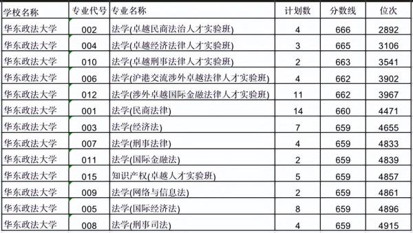 华东政法大学录取分数线高吗(华东政法大学去年录取分数是多少)插图2