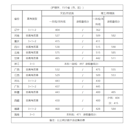 四川大学护理学收分(四川大学护理学分数线为什么比较低)插图2